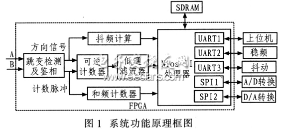 Nios II實現(xiàn)二頻機抖陀螺工作電路框圖