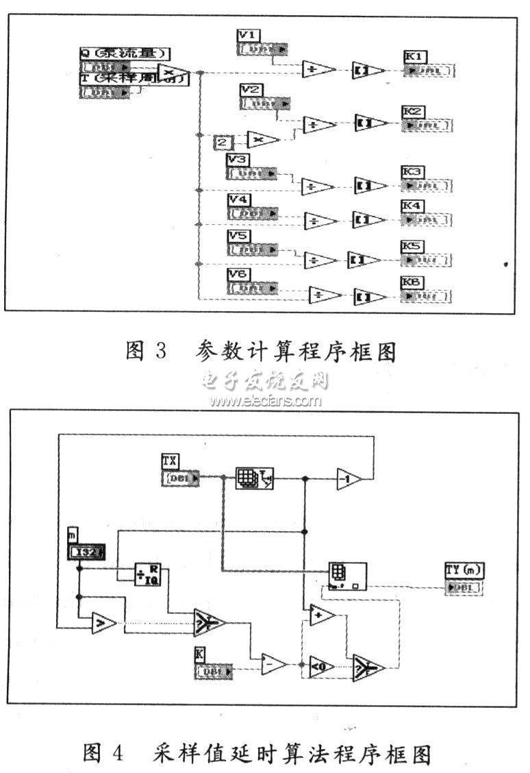 參數(shù)計算程序框圖