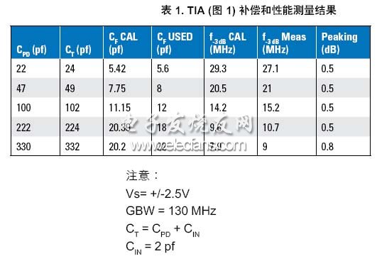 跨導(dǎo)放大器的設(shè)計(jì)考慮