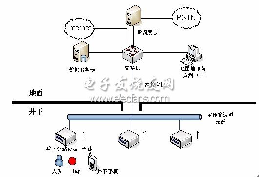 系統(tǒng)組網(wǎng)拓?fù)鋱D