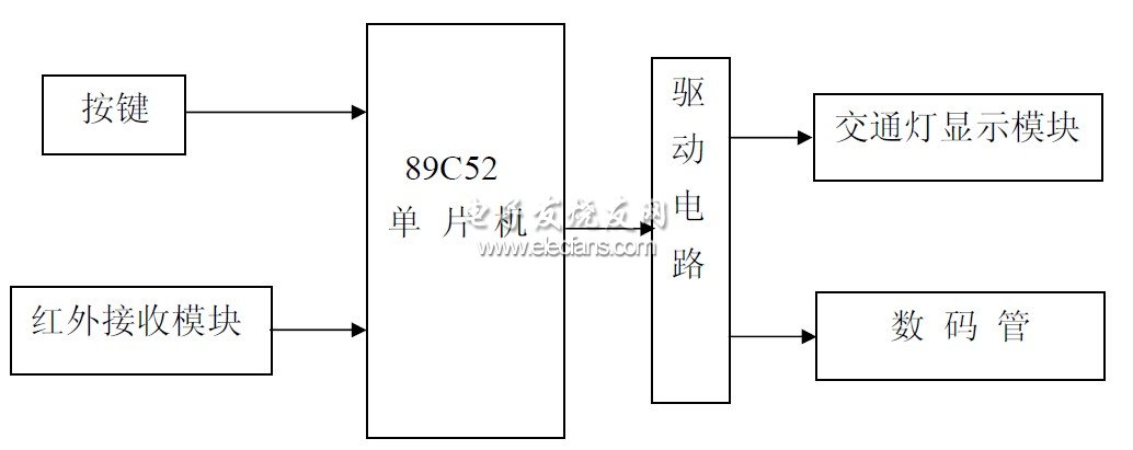 圖 2. 系統(tǒng)設(shè)計總框圖