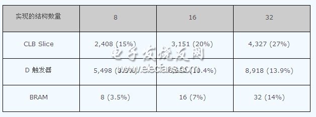 硬件操作系統(tǒng) （Virtex-5 FX100） 的資源使用情況