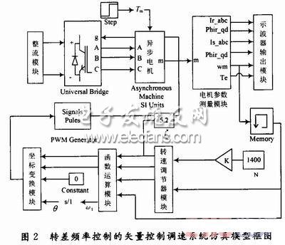 轉差頻率矢量控制調速系統(tǒng)仿真