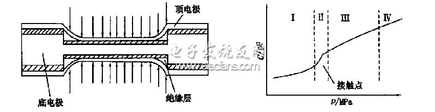 雙面接觸式電容壓力傳感器的結構及工作曲線圖