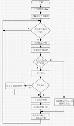 ATM機(jī)的出鈔模塊控制流程圖