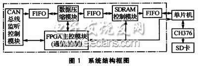 車載CAN總線記錄儀實現(xiàn)大容量存儲系統(tǒng)框圖