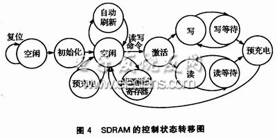 SDRAM的控制狀態(tài)轉(zhuǎn)移圖