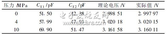 表2 10MPa對(duì)應(yīng)輸出電壓值