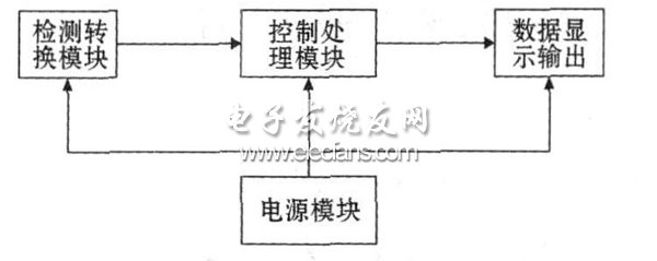 圖2 系統(tǒng)框圖。