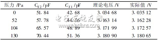 表1 130 Pa對(duì)應(yīng)輸出電壓值