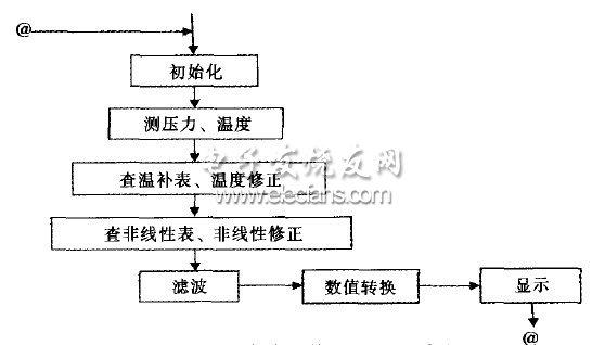 圖4 智能壓力傳感器修正、顯示流程圖