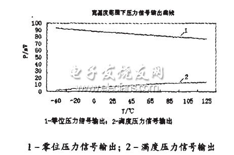 圖5 寬溫度范圍下壓力信號(hào)輸出曲線