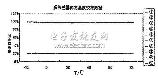 圖7多傳感器寬溫度校準(zhǔn)數(shù)據(jù)曲線