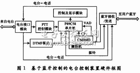 基于藍牙控制的電臺控制硬件組成框圖