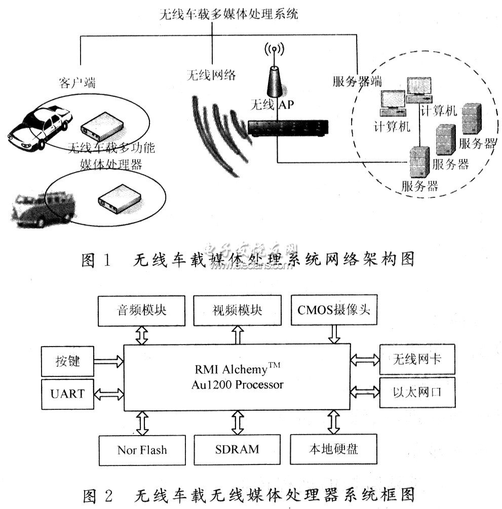 基于Au1200的無線車載媒體處理系統(tǒng)網(wǎng)絡架構