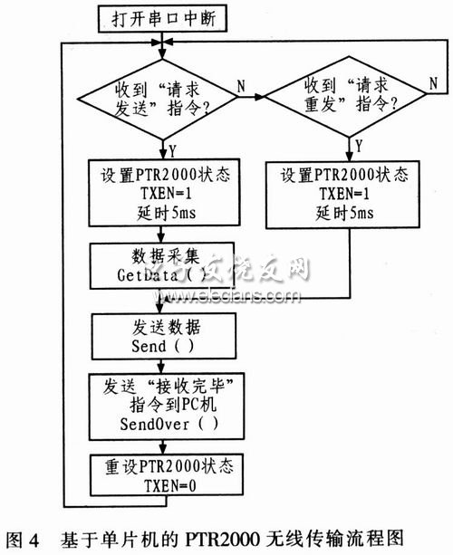 無線系統(tǒng)傳輸軟件流程圖