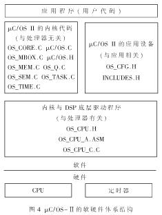 μC/OS-II的代碼結(jié)構(gòu)以及它與硬件的關(guān)系