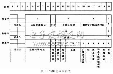 1553B總線上只有3種字格式