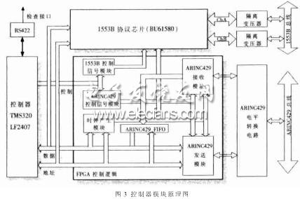 控制器模塊的結(jié)構(gòu)原理圖