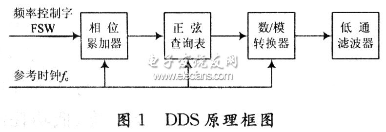 DDS技術(shù)原理