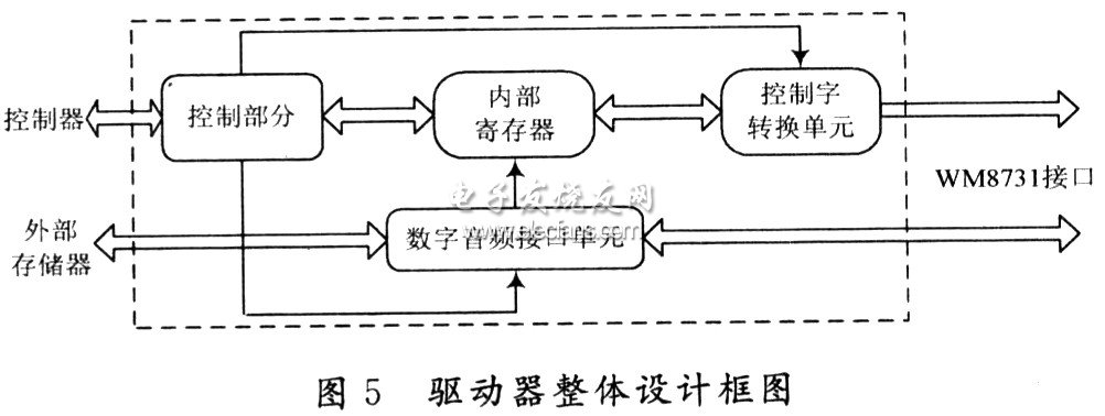 驅(qū)動器內(nèi)部結(jié)構(gòu)框圖