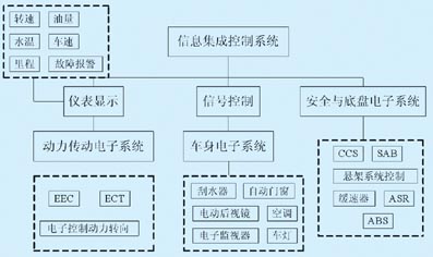 基于CAN總線的客車信息集成系統(tǒng)的設(shè)計(jì)