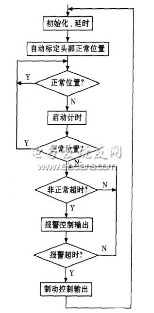 圖4　頭部正常位置的自動標(biāo)定程序框圖