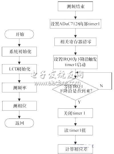 主程序和相位測量流程圖