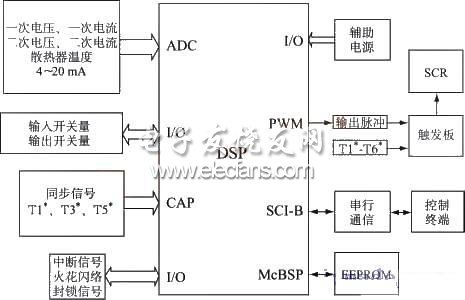 靜電除塵三相電源調(diào)壓控制系統(tǒng)