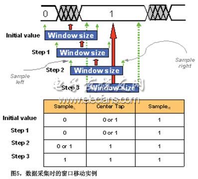 圖5數(shù)據(jù)采集時的窗口移動實例