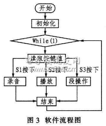 ISD2500+ATmega8實(shí)現(xiàn)智能語音系統(tǒng)軟件流程