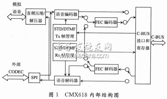 CMX618內(nèi)部結構圖