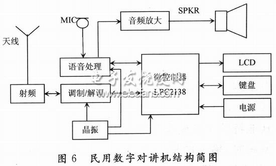 900 MHz數(shù)字無中心對(duì)講機(jī)各功能模塊的結(jié)構(gòu)圖