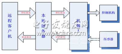 遙操作系統(tǒng)結(jié)構(gòu)圖