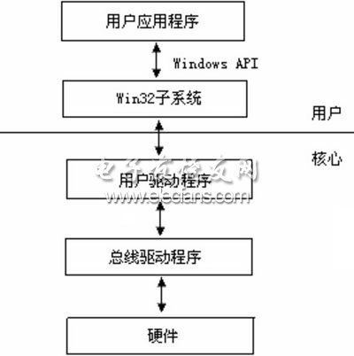 USB驅(qū)動(dòng)程序模型