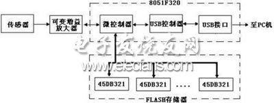 基于USB數(shù)據(jù)采集及存儲系統(tǒng)框圖