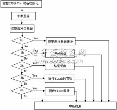 USB通信流程圖