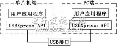 單片機(jī)與PC機(jī)的USB通信