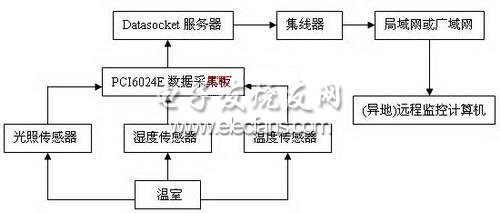 溫室測控系統(tǒng)硬件結(jié)構(gòu)圖