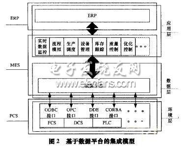 基于實(shí)時(shí)數(shù)據(jù)平臺(tái)數(shù)據(jù)集成的結(jié)構(gòu)模型