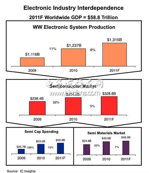 電子產(chǎn)業(yè)各部門2011年成長(zhǎng)率預(yù)測(cè)