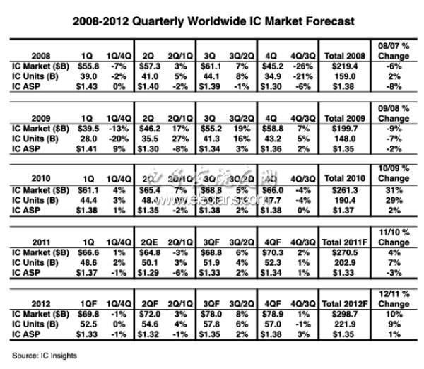 2008~2012年各季IC市場表現(xiàn)