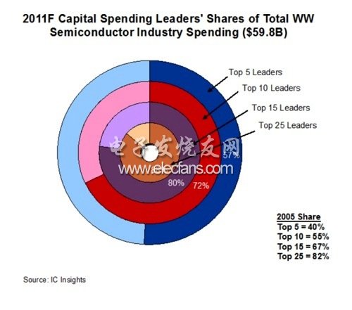 半導(dǎo)體業(yè)者資本支出分析