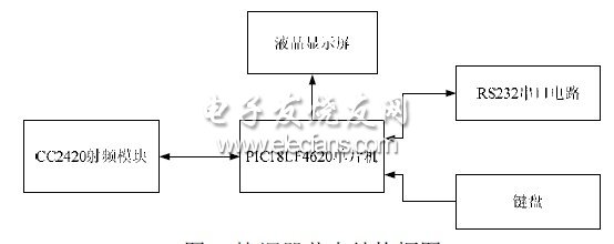 圖3 協(xié)調(diào)器節(jié)點結(jié)構(gòu)框圖