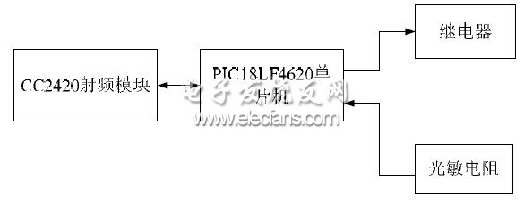 圖2 終端節(jié)點的結(jié)構(gòu)框圖