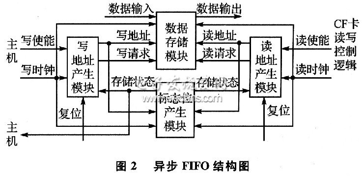 異步FIFO模塊