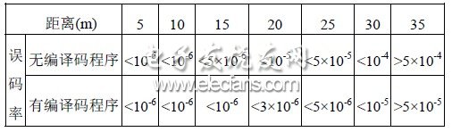 接收節(jié)點(diǎn)的數(shù)據(jù)誤碼率測(cè)試結(jié)果