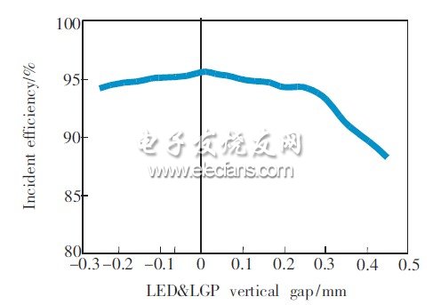 圖7　LED＆LGP垂直距離的入射效率分布曲線