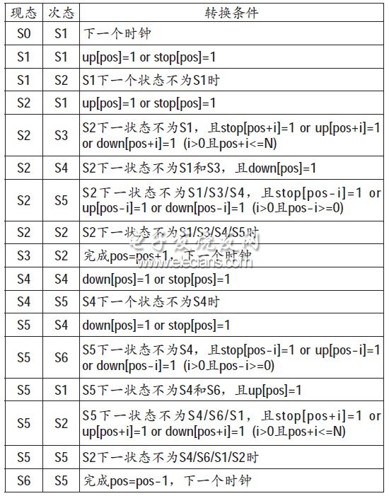 表1 電梯控制器狀態(tài)轉(zhuǎn)換條件