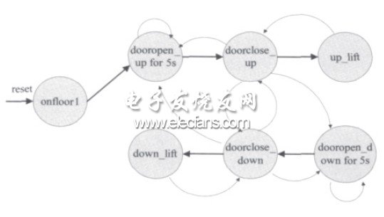 圖2 電梯控制器狀態(tài)轉(zhuǎn)換圖